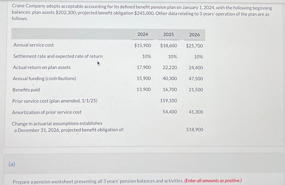 Crane Company adopts acceptable accounting for its defined benefit pension plan on January 1, 2024, with the following beginning
balances: plan assets $202,300; projected benefit obligation $245,000. Other data relating to 3 years' operation of the plan are as
follows.
2024
2025
2026
Annual service cost
$15,900
$18,600
$25,700
Settlement rate and expected rate of return
10%
10%
10%
Actual return on plan assets
17,900
22,220
24,400
Annual funding (contributions)
15,900
40,300
47,500
Benefits paid
13,900
16,700
21,500
Prior service cost (plan amended, 1/1/25)
159,100
Amortization of prior service cost
54,400
41,300
Change in actuarial assumptions establishes
a December 31, 2026, projected benefit obligation of:
518,900
(a)
Prepare a pension worksheet presenting all 3 years' pension balances and activities. (Enter all amounts as positive.)