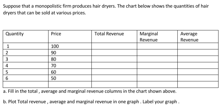 Suppose that a monopolistic firm produces hair dryers. The chart below shows the quantities of hair
dryers that can be sold at various prices.
Quantity
Price
Total Revenue
Marginal
Average
Revenue
Revenue
1
100
2
90
80
4
70
60
6
50
a. Fill in the total , average and marginal revenue columns in the chart shown above.
b. Plot Total revenue , average and marginal revenue in one graph. Label your graph.
