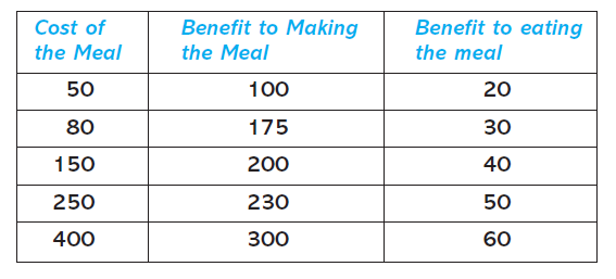 Cost of
Benefit to Making
Benefit to eating
the Meal
the Meal
the meal
50
100
20
80
175
30
150
200
40
250
230
50
400
300
60

