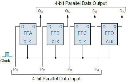 4-bit Parallel Data Output
QD
Qc
QA
D
D
D
FFA
FFB
FFC
FFD
CLK
CLK
CLK
CLK
Clock
Po
Pc
Pe
PA
4-bit Parallel Data Input
