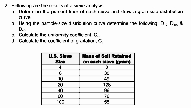 2. Following are the results of a sieve analysis
a. Determine the percent finer of each sieve and draw a grain-size distribution
curve.
b. Using the particle-size distribution curve determine the following: D₁0, D30, &
D60-
c. Calculate the uniformity coefficient, C.
d. Calculate the coefficient of gradation, C.
U.S. Sieve
Size
4
6
10
20
40
60
100
Mass of Soil Retained
on each sieve (gram)
0
30
49
128
96
76
55