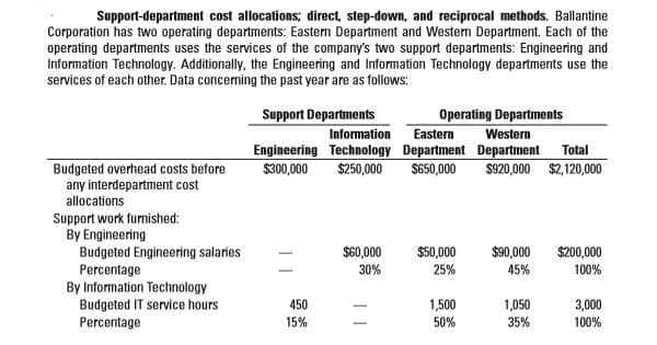 Support-department cost allocations; direct, step-down, and reciprocal methods. Ballantine
Corporation has two operating departments: Eastern Department and Western Department. Each of the
operating departments uses the services of the company's two support departments: Engineering and
Information Technology. Additionally, the Engineering and Information Technology departments use the
services of each other. Data concerning the past year are as follows:
Support Departments
Information
Engineering Technology Department Department
$250,000
Operating Departments
Eastern
Western
Total
Budgeted overhead costs before
any interdepartment cost
allocations
$300,000
$650,000
$920,000 $2,120,000
Support work furnished:
By Engineering
Budgeted Engineering salaries
Percentage
By Information Technology
Budgeted IT service hours
Percentage
$60,000
$50,000
$90,000
$200,000
30%
25%
45%
100%
1,050
35%
450
1,500
3,000
15%
50%
100%
