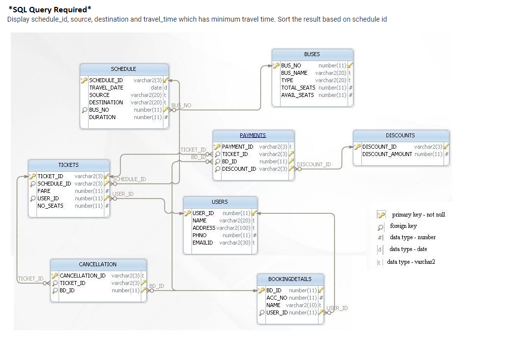 *SQL Query Required*
Display schedule_id, source, destination and travel_time which has minimum travel time. Sort the result based on schedule id
BUSES
P
BUS_NO
number(11)
SCHEDULE
BUS NAME Varchar2(20) t
varchar2(20) t
SCHEDULE_ID
TRAVEL DATE
varchar2(3)
date d
varchar2(20) t
DESTINATION varchar2(20) t
TYPE
TOTAL_SEATS number(11) #
AVAIL_SEATS number(11) #
SOURCE
number(11) BU NO
number(11) #
BUS_NO
P BUS NO
DURATION
PAYMENTS
DISCOUNTS
P PAYMENT_ID varchar2(3)t
varchar2(3)
number(11)
varchar2(3)
TICKET ID
BD IDO O TICKET_ID
oO BD_ID
PDISCOUNT_ID
DISCOUNT_AMOUNT number(11) #
TICKETS
O DISCOUNT_ID varchar2(3) SCOUNT_ID
TICKET ID
yarchar2(3) HEDULE ID
O SCHEDULE ID varchar2(3)
number(11) #
number(11)O
number(11) #
FARE
USER ID
OUSER ID
NO SEATS
USERS
PUSER_ID number(11)
varchar2(20) t
ADDRESS varchar2(100) t
number(11) #
EMAILID varchar2(30) t
primary key - not null
NAME
e foreign key
PHNO
# data type - number
d data type - date
It| data type - varchar2
CANCELLATION
PCANCELLATION_ID varchar2(3)t
O TICKET_ID
O BD ID
TICKET ID
BOOKINGDETAILS
varchar2(3)
number(11) _ID
B .
ACC_NO number(11) #
NAME varchar2(10) t
PUSER_ID number(11)
PBD ID number(11)
USER ID
