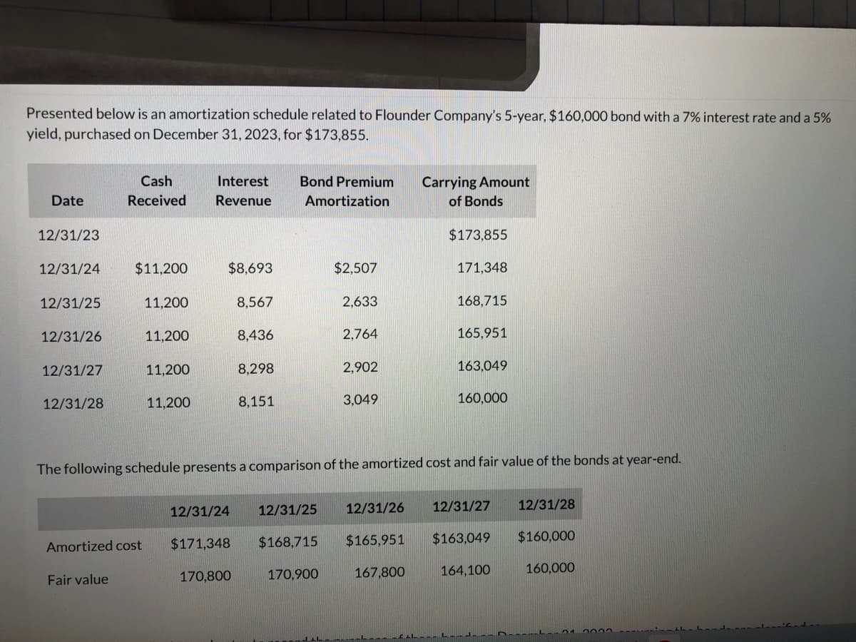 Presented below is an amortization schedule related to Flounder Company's 5-year, $160,000 bond with a 7% interest rate and a 5%
yield, purchased on December 31, 2023, for $173,855.
Date
12/31/23
12/31/24 $11,200
12/31/25
12/31/26
12/31/27
12/31/28
Cash
Interest
Received Revenue
Amortized cost
Fair value
11,200
11,200
11,200
11,200
$8,693
12/31/24
$171,348.
8,567
8,436
170,800
8,298
8,151
Bond Premium
Amortization
$2,507
2,633
170,900
2,764
2,902
3,049
The following schedule presents a comparison of the amortized cost and fair value of the bonds at year-end.
Carrying Amount
of Bonds
$173,855
171,348
167,800
168,715
165,951
163,049
160,000
12/31/25
12/31/26 12/31/27
$168,715 $165,951 $163,049
164,100
LL
12/31/28
$160,000
160,000