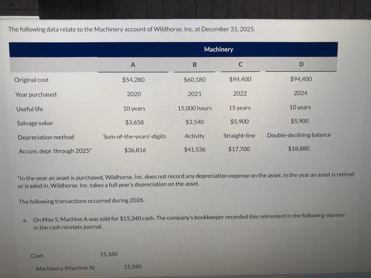 The following data relate to the Machinery account of Wildhorse, Inc. at December 31, 2025.
Original cost
Year purchased
Useful life
Salvage value
Depreciation method
Accum. depr. through 2025*
a.
Cash
A
Machinery (Machine A)
$54,280
2020
15,340
10 years
$3,658
Sum-of-the-years'-digits
$36,816
B
15,340
$60,180
2021
Machinery
15,000 hours
$3,540
Activity
$41,536
C
$94,400
2022
15 years
$5,900
Straight-line
$17,700
D
$94,400
*In the year an asset is purchased, Wildhorse, Inc. does not record any depreciation expense on the asset. In the year an asset is retired
or traded in, Wildhorse, Inc. takes a full year's depreciation on the asset.
The following transactions occurred during 2026.
2024
10 years
$5,900
On May 5, Machine A was sold for $15,340 cash. The company's bookkeeper recorded this retirement in the following manner
in the cash receipts journal.
Double-declining balance
$18,880