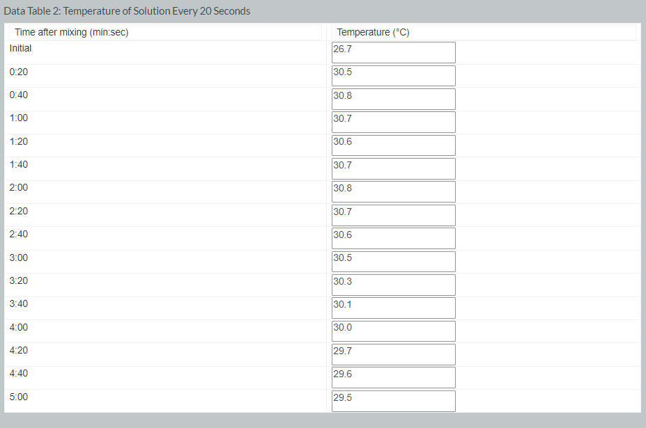 Data Table 2: Temperature of Solution Every 20 Seconds
Time after mixing (min:sec)
Temperature (°C)
Initial
26.7
0:20
30.5
0:40
30.8
1:00
30.7
1:20
30.6
1:40
30.7
2:00
30.8
2:20
30.7
2:40
30.6
3:00
30.5
3:20
30.3
3:40
30.1
4:00
30.0
4:20
29.7
4:40
29.6
5:00
29.5
