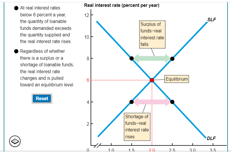At real interest rates
below 6 percent a year,
the quantity of loanable
funds demanded exceeds
the quantity supplied and
the real interest rate rises.
Regardless of whether
there is a surplus or a
shortage of loanable funds,
the real interest rate
changes and is pulled
toward an equilibrium level.
Ⓒ
Reset
Real interest rate (percent per year)
12
10
8
6
4
2
10
Surplus of
funds-real
interest rate
falls
Shortage of
funds-real
interest rate
rises
15
20
Equilibrium
25
3.0
SLF
DLF
1
3.5