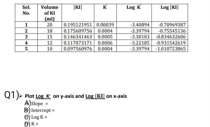 Sol.
No.
1
2
3
4
5
Volume
of KI
(ml)
20
18
15
12
10
[KI]
K
0.195121951 0.00039
0.175609756 0.0004
0.146341463 0.0005
0.117073171 0.0006
0.097560976 0.0004
Log K
Q1) Plot Log K' on y-axis and Log [KI] on x-axis
A) Slope =
B) Intercept =
e) Log K =
D) K =
Log [KI]
-3.40894
-0.70969387
-3.39794 -0.75545136
-3.30103 -0.834632606
-3.22185 -0.931542619
-3.39794 -1.010723865