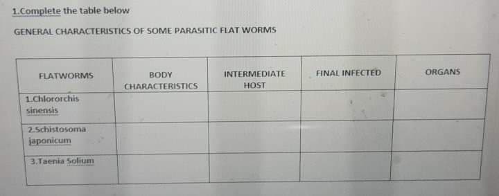1.Complete the table below
GENERAL CHARACTERISTICS OF SOME PARASITIC FLAT WORMS
FLATWORMS
BODY
INTERMEDIATE
FINAL INFECTED
ORGANS
CHARACTERISTICS
HOST
1.Chlororchis
sinensis
2.Schistosoma
japonicum
3.Taenia Solium
