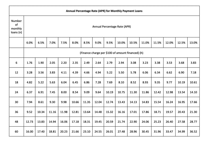 Number
of
monthly
loans (n)
12
6 1.76 1.90 2.05
18
24
30
36
6.0%
60
6.37
7.94
6.5% 7.0%
3.28 3.56 3.83 4.11
9.52
4812.
12.73
4.82 5.22 5.63 6.04 6.45
6.91 7.45
8.61 9.30
10.34 11.16
Annual Percentage Rate (APR) for Monthly Payment Loans
13.83 14.94
7.5%
16.00 17.40
8.00
8.0%
9.98
2.20 2.35 2.49 2.64 2.79 2.94 3.08 3.23
8.5%
16.06
Annual Percentage Rate (APR)
9.0% 9.5% 10.0% 10.5% 11.0% 11.5% 12.0% 12.5%
(Finance charge per $100 of amount financed) (h)
4.39 4.66 4.94 5.22 5.50 5.78
6.86 7.28 7.69 8.10
8.54 9.09 9.64
10.19 10.75 11.30
10.66 11.35 12.04 12.74 13.43 14.13
11.98 12.81 13.64 14.48 15.32 16.16 17.01
17.18 18.31 19.45 20.59
18.81 20.23 21.66 23.10 24.55
8.52 8.93
21.74 22.90
26.01 27.48
6.06
28.96
11.86
14.83
3.38 3.53
6.34 6.62
9.35
12.42 12.98
15.54 16.24
3.68
6.90
30.45 31.96
9.77 10.19 10.61
16.95
17.86 18.71 19.57 20.43
13.0%
3.83
13.54 14.10
7.18
33.47 34.99
17.66
24.06 25.23 26.40 27.58 28.77
21.30
36.52