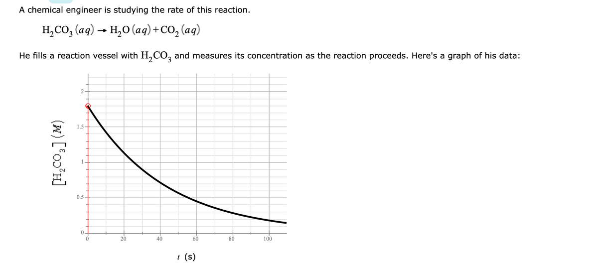 A chemical engineer is studying the rate of this reaction.
H,CO, (aq) → H,0 (aq)+CO, (aq)
He fills a reaction vessel with H,CO, and measures its concentration as the reaction proceeds. Here's a graph of his data:
3.
1.5
0.5
20
40
60
80
100
t (s)
(w)[*o>°H]
