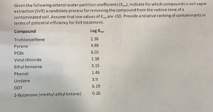 Given the following octanol water partition coefficients (Kow), indicate for which compounds is soil vapor
extraction (SVE) a candidate process for removing the compound from the vadose zone of a
contaminated soil. Assume that low values of Kow are <10. Provide a relative ranking of contaminants in
terms of potential efficiency for SVE treatment.
Compound
Log Kow
Trichloroethene
2.38
4.88
6.01
1.38
3.15
1.46
3.9
6.19
0.26
Pyrene
PCBs
Vinyl chloride
Ethyl benzene
Phenol
Lindane
DDT
2-Butanone (methyl ethyl ketone)