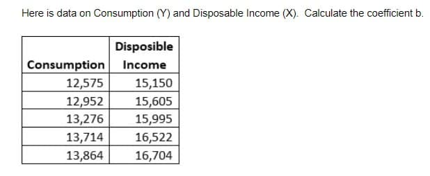 Here is data on Consumption (Y) and Disposable Income (X). Calculate the coefficient b.
Disposible
Consumption
Income
12,575
15,150
12,952
15,605
13,276
15,995
13,714
16,522
13,864
16,704