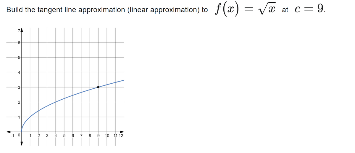 Build the tangent line approximation (linear approximation) to
-1
N
-6
-5
-4-
3-
2
·1-
0
1
-~
2
3
-4
LO
().
5 6
7
-00
8
9 10 11 12
f(x)=√x at c = 9.