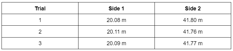 Trial
Side 1
Side 2
1
20.08 m
41.80 m
2
20.11 m
41.76 m
3
20.09 m
41.77 m
