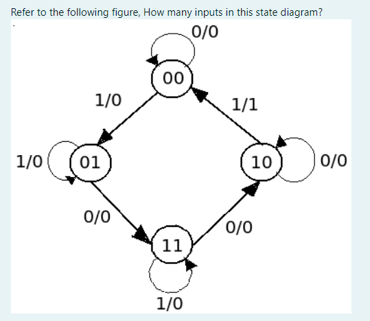 Refer to the following figure, How many inputs in this state diagram?
0/0
00
1/0
1/1
1/0
01
10
0/0
0/0
0/0
11
1/0
