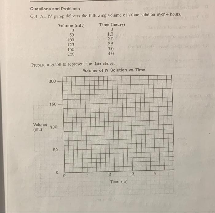 Questions and Problems
Q.4 An IV pump delivers the following volume of saline solution over 4 hours.
Volume (mL)
Time (hours)
1.0
50
100
125
150
200
2.0
2.5
3.0
4.0
Prepare a graph to represent the data above.
Volume of IV Solution vs. Time
200
150
Volume
100
(mL)
50
Time (hr)
2.
