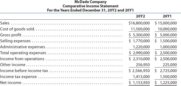 McDade Company
Comparative Income Statement
For the Years Ended December 31, 20Y2 and 20Y1
20Y2
20Y1
Sales.....
$16,800,000 $ 15,000,000
Cost of goods sold..
Gross profit ....
11,500,000
$ 5,300,000 $ 5,000,000
$ 1,770,000 $ 1,500,000
10,000,000
Selling expenses
Administrative expenses.
Total operating expenses
Income from operations .
Other income..
1,000,000
2,990,000 $ 2,500,000
$ 2,310,000 $ 2,500,000
256,950
$ 2,566,950 $ 2,725,000
1,220,000
225,000
Income before income tax
Income tax expense
1,413,000
1,500,000
Net income.
$ 1,153,950
$ 1,225,000
