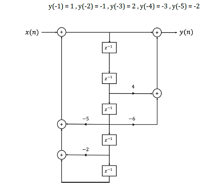 x(n)
y(-1) = 1, y(-2) = -1, y(-3) = 2, y(-4) = -3, y(-5) = -2
-5
-2
Z-1
N
7
Z-1
4
-6
y (n)