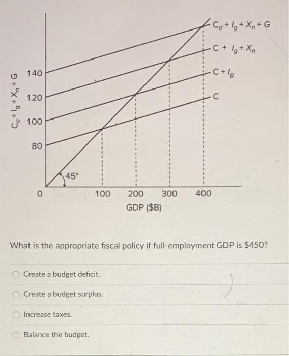Ca+lg + Xn+G
140
120
100
80
45°
100
Create a budget deficit.
Create a budget surplus.
Increase taxes.
Balance the budget.
200 300
GDP ($B)
C₁ + lg + Xn+G
-C + Ig+Xn
•C+lg
What is the appropriate fiscal policy if full-employment GDP is $450?
400
C