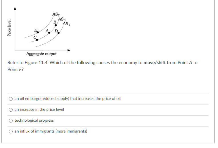 Price level
AS₂
ASO
B AS1
E A D
C
Aggregate output
Refer to Figure 11.4. Which of the following causes the economy to move/shift from Point A to
Point E?
an oil embargo(reduced supply) that increases the price of oil
an increase in the price level
technological progress
an influx of immigrants (more immigrants)