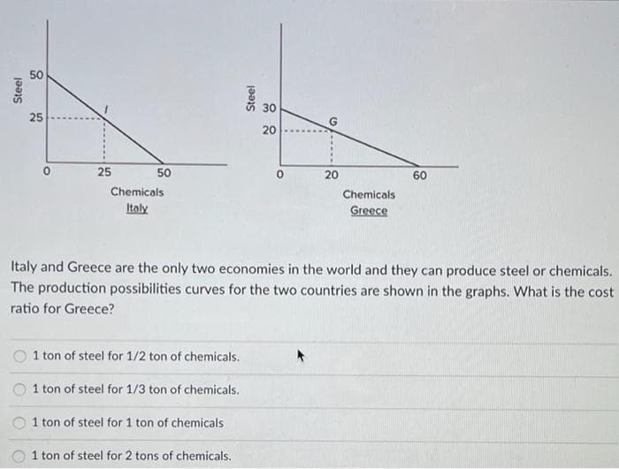Steel
50
25
0
25
50
Chemicals
Italy
1 ton of steel for 1/2 ton of chemicals.
1 ton of steel for 1/3 ton of chemicals.
1 ton of steel for 1 ton of chemicals
Steel
1 ton of steel for 2 tons of chemicals.
30
20
0
20
Italy and Greece are the only two economies in the world and they can produce steel or chemicals.
The production possibilities curves for the two countries are shown in the graphs. What is the cost
ratio for Greece?
Chemicals
Greece
60