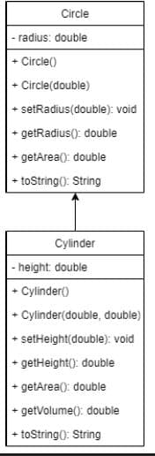 Circle
- radius: double
+ Circle()
+ Circle(double)
+ setRadius(double): void
+ getRadius(): double
+ getArea(): double
+ toString(): String
Cylinder
- height: double
+ Cylinder()
+ Cylinder(double, double)
+ setHeight(double): void
+ getHeight(): double
+ getArea(): double
+ getVolume(): double
toString(): String
