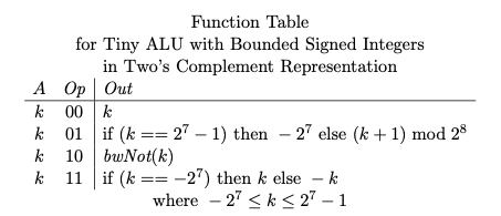 Function Table
for Tiny ALU with Bounded Signed Integers
in Two's Complement Representation
A Op Out
k 00 k
k 01 if (k == 27 – 1) then – 27 else (k + 1) mod 28
10 bwNot(k)
k 11 | if (k == -2") then k else - k
k
where - 27 <k < 27 – 1
