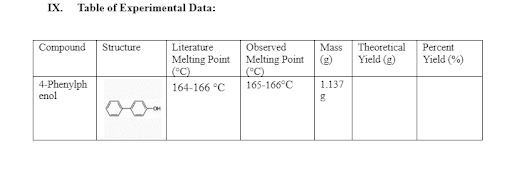 IX.
Table of Experimental Data:
Compound
Structure
Literature
Observed
Mass
Theoretical
Percent
Melting Point
(°C)
Melting Point
("C)
165-166°C
(g)
Yield (g)
Yield (%)
4-Phenylph
enol
164-166 °C
1.137
