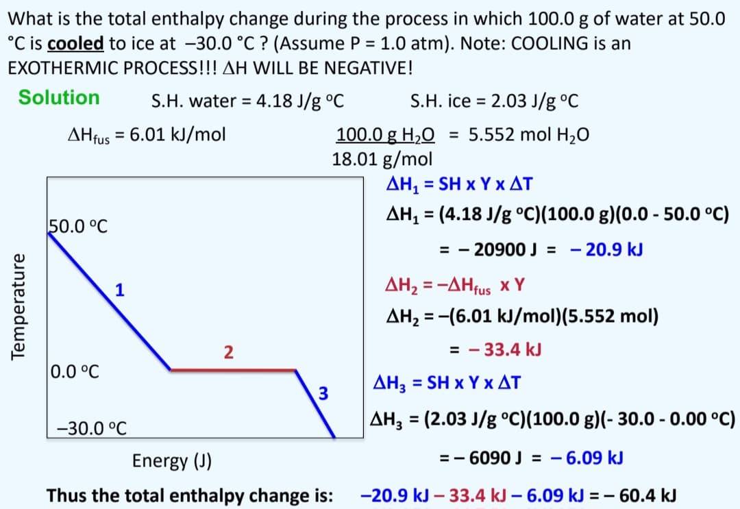 What is the total enthalpy change during the process in which 100.0 g of water at 50.0
°C is cooled to ice at -30.0 °C ? (Assume P = 1.0 atm). Note: COOLING is an
EXOTHERMIC PROCESS!!! AH WILL BE NEGATIVE!
Solution
S.H. water = 4.18 J/g °C
Temperature
AHfus = 6.01 kJ/mol
50.0 °C
0.0 °C
1
-30.0 °C
2
3
S.H. ice = 2.03 J/g °C
100.0 g H₂O = 5.552 mol H₂O
18.01 g/mol
ΔΗ, = SH x Υ x ΔΤ
AH₁ = (4.18 J/g °C)(100.0 g)(0.0 - 50.0 °C)
== - 20900 J - 20.9 kJ
Energy (J)
Thus the total enthalpy change is:
AH₂ = -AHfus XY
AH₂ = -(6.01 kJ/mol)(5.552 mol)
= -33.4 kJ
ΔΗ, = SH x Υ x ΔΤ
AH3 = (2.03 J/g °C)(100.0 g)(- 30.0 - 0.00 °C)
= 6090 J = - 6.09 kJ
-20.9 kJ-33.4 kJ - 6.09 kJ = - 60.4 kJ