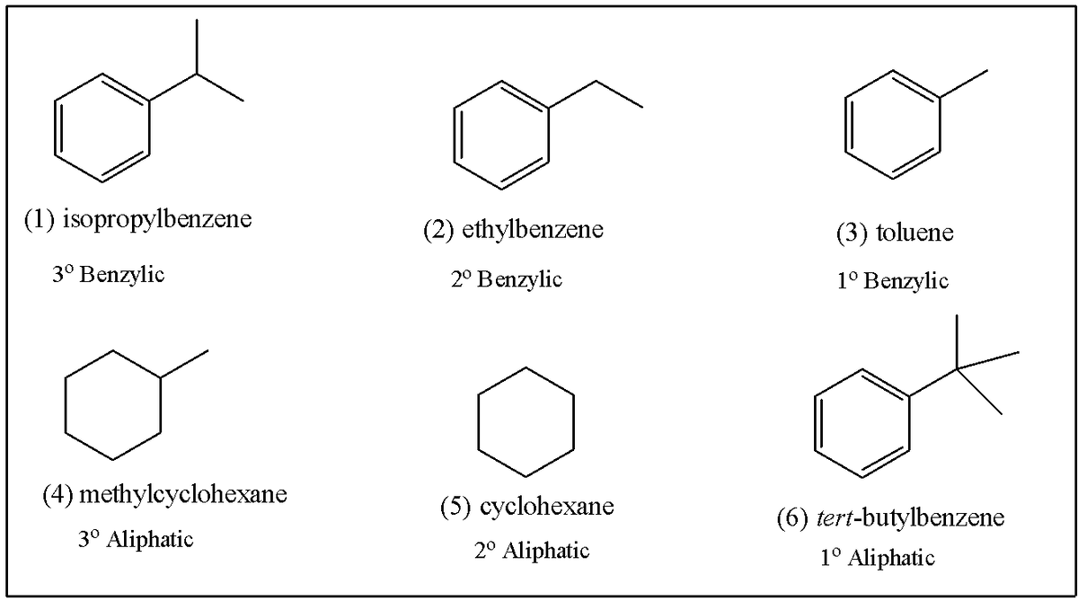 (1) isopropylbenzene
(2) ethylbenzene
(3) toluene
3° Benzylic
2° Benzylic
1° Benzylic
(4) methylcyclohexane
(5) cyclohexane
(6) tert-butylbenzene
3° Aliphatic
2° Aliphatic
1° Aliphatic
