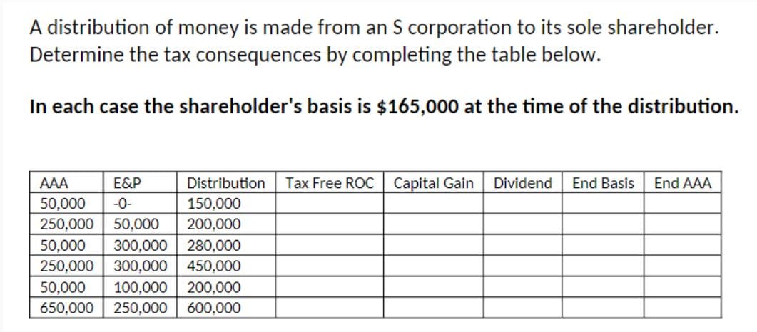 A distribution of money is made from an S corporation to its sole shareholder.
Determine the tax consequences by completing the table below.
In each case the shareholder's basis is $165,000 at the time of the distribution.
AAA
50,000
E&P
-0-
Distribution
150,000
Tax Free ROC
Capital Gain
Dividend End Basis End AAA
250,000
50,000 200,000
50,000 300,000 280,000
250,000 300,000 450,000
50,000
100,000 200,000
650,000 250,000 600,000