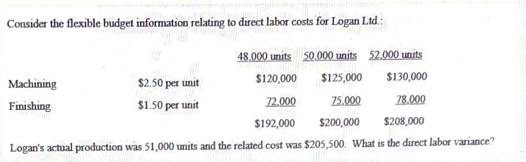 Consider the flexible budget information relating to direct labor costs for Logan Ltd.:
48,000 units 50,000 units 52,000 units
Machining
Finishing
$2.50 per unit
$1.50 per unit
$120,000
$125,000
$130,000
72,000
75,000
78,000
$192,000
$200,000
$208,000
Logan's actual production was 51,000 units and the related cost was $205,500. What is the direct labor variance?