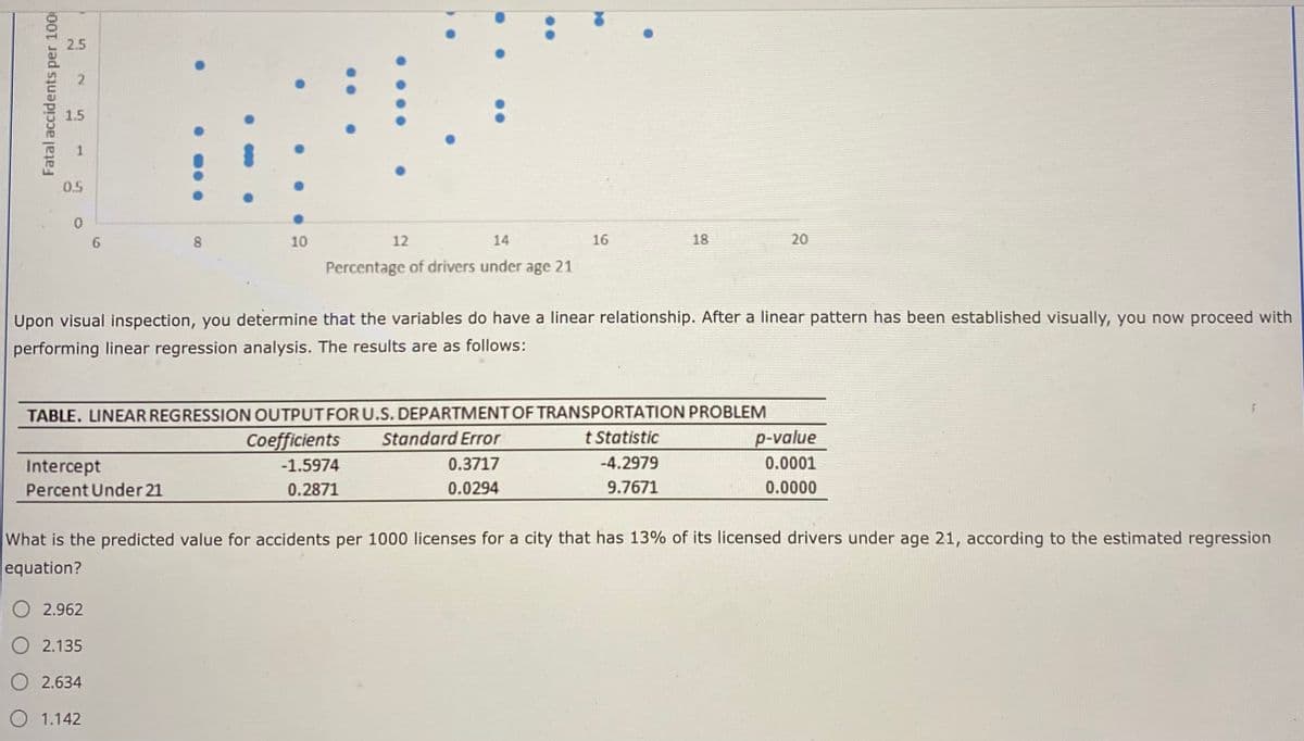 2.5
1.5
0.5
6.
10
12
14
16
18
20
Percentage of drivers under age 21
Upon visual inspection, you determine that the variables do have a linear relationship. After a linear pattern has been established visually, you now proceed with
performing linear regression analysis. The results are as follows:
TABLE. LINEAR REGRESSION OUTPUTFOR U.S. DEPARTMENT OF TRANSPORTATION PROBLEM
Coefficients
Standard Error
t Statistic
p-value
Intercept
-1.5974
0.3717
-4.2979
0.0001
Percent Under 21
0.2871
0.0294
9.7671
0.0000
What is the predicted value for accidents per 1000 licenses for a city that has 13% of its licensed drivers under age 21, according to the estimated regression
equation?
O 2.962
O 2.135
O 2.634
O 1.142
....
..
00
Fatal accidents per 100
