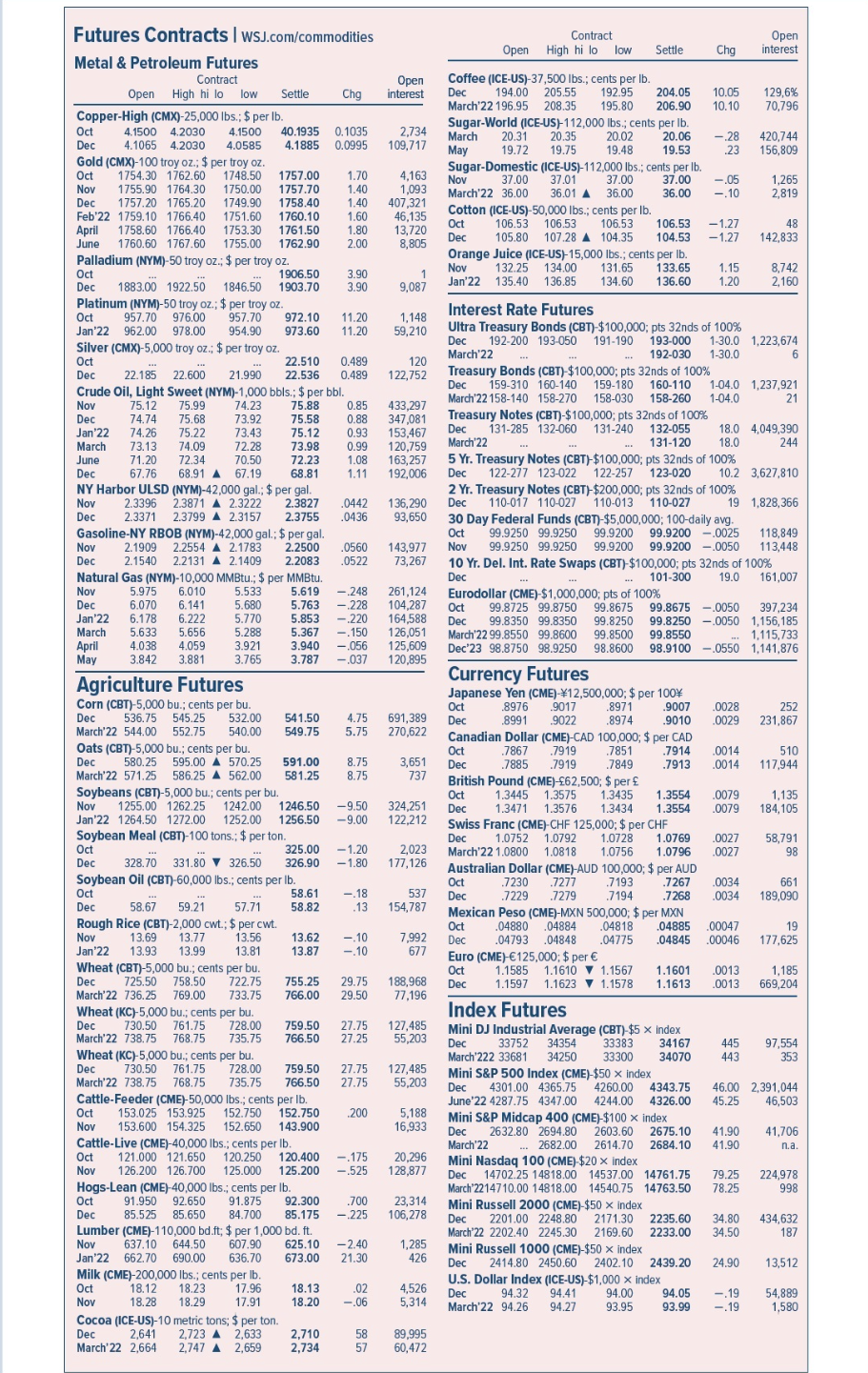 Futures Contracts | WSJ.com/commodities
Metal & Petroleum Futures
Contract
Open High hi lo low
Copper-High (CMX)-25,000 lbs.; $ per lb.
Contract
Open
Open High hi lo low Settle
Chg
interest
Open
Coffee (ICE-US)-37,500 lbs.; cents per lb.
Settle
Chg
interest
Dec
194.00 205.55
192.95 204.05
10.05
129,6%
March 22 196.95 208.35 195.80 206.90
10.10
70,796
Sugar-World (ICE-US)-112,000 lbs.; cents per lb.
Oct
4.1500 4.2030 4.1500
Dec
4.1065 4.2030 4.0585
4.1885
40.1935 0.1035
0.0995
2,734
109,717
March 20.31 20.35
20.02
20.06
-.28
420,744
May
19.72 19.75
19.48
19.53
.23
156,809
Oct
Gold (CMX)-100 troy oz.; $ per troy oz.
1754.30 1762.60 1748.50
Sugar-Domestic (ICE-US)-112,000 lbs.; cents per lb.
1757.00
1.70
Nov
1755.90 1764.30
1750.00
1757.70
1.40
4,163
1,093
Nov
37.00 37.01
37.00
37.00
-.05
1,265
March'22 36.00 36.01 36.00
36.00
-.10
2,819
Dec
1757.20 1765.20
1749.90
1758.40
1.40
407,321
Feb 22 1759.10 1766.40
1751.60
1760.10
1.60
46,135
Cotton (ICE-US)-50,000 lbs.; cents per lb.
Oct
Oct
Dec
April 1758.60 1766.40
June 1760.60 1767.60 1755.00 1762.90
Palladium (NYM)-50 troy oz.; $ per troy oz.
1883.00 1922.50 1846.50 1903.70
Platinum (NYM)-50 troy oz.; $ per troy oz.
Oct 957.70 976.00 957.70 972.10
Jan 22 962.00 978.00 954.90 973.60
Silver (CMX)-5,000 troy oz.; $ per troy oz.
Oct
Dec 22.185 22.600 21.990 22.536
1753.30
1761.50
1.80
13,720
106.53 106.53 106.53 106.53
-1.27
48
Dec
2.00
8,805
1906.50
3.90
3.90
9,087
105.80 107.28 104.35 104.53
Orange Juice (ICE-US)-15,000 lbs.; cents per lb.
Nov 132.25 134.00 131.65 133.65
Jan 22 135.40 136.85 134.60 136.60 1.20
-1.27
142,833
1.15
8,742
2,160
Interest Rate Futures
11.20
11.20
1,148
59,210
22.510 0.489
120
0.489
122,752
March'22
Treasury Bonds (CBT)-$100,000; pts 32nds of 100%
Ultra Treasury Bonds (CBT)-$100,000; pts 32nds of 100%
Dec 192-200 193-050 191-190 193-000 1-30.0 1,223,674
192-030 1-30.0
6
Crude Oil, Light Sweet (NYM)-1,000 bbls.; $ per bbl.
Νον
75.12
75.99
74.23
75.88
Dec
74.74 75.68
73.92
75.58
Jan'22 74.26 75.22
73.43
75.12
March 73.13 74.09
72.28
73.98
0.99
0.85
433,297
0.88 347,081
0.93 153,467
120,759
June
71.20
72.34
70.50
72.23
1.08
Dec
67.76
68.91▲ 67.19
68.81
1.11
163,257
192,006
Nov
Dec
NY Harbor ULSD (NYM)-42,000 gal.; $ per gal.
2.3396 2.3871 ▲ 2.3222 2.3827
2.3371 2.3799 2.3157 2.3755
.0442
.0436
136,290
93,650
Dec
159-310 160-140 159-180 160-110 1-04.0 1,237,921
March 22158-140 158-270 158-030 158-260 1-04.0
Treasury Notes (CBT)-$100,000; pts 32nds of 100%
Dec 131-285 132-060 131-240 132-055
March'22
131-120
5 Yr. Treasury Notes (CBT)-$100,000; pts 32nds of 100%
Dec 122-277 123-022 122-257 123-020 10.2 3,627,810
2 Yr. Treasury Notes (CBT)-$200,000; pts 32nds of 100%
Dec 110-017 110-027 110-013 110-027
21
18.0 4,049,390
18.0
244
Nov
Dec
Gasoline-NY RBOB (NYM)-42,000 gal.; $ per gal.
2.1909 2.2554 2.1783 2.2500
2.1540 2.21312.1409 2.2083
.0560
.0522
143,977
73,267
Nov
Natural Gas (NYM)-10,000 MMBtu.; $ per MMBtu.
5.975 6.010
5.533
Dec
6.070 6.141
5.680
Jan'22 6.178 6.222
5.770
March 5.633 5.656
5.288
April
4.038 4.059
3.921
May
3.842 3.881
3.765
5.619
-.248
5.763 -.228
5.853 -.220
5.367 -.150
3.940 -.056
3.787 -.037
261,124
104,287
164,588
126,051
19 1,828,366
30 Day Federal Funds (CBT)-$5,000,000; 100-daily avg.
Oct 99.9250 99.9250 99.9200 99.9200 -.0025 118,849
Nov 99.9250 99.9250 99.9200 99.9200 -.0050 113,448
10 Yr. Del. Int. Rate Swaps (CBT)-$100,000; pts 32nds of 100%
Dec
... 101-300 19.0 161,007
Eurodollar (CME)-$1,000,000; pts of 100%
125,609
Oct 99.8725 99.8750 99.8675 99.8675 -.0050 397,234
Dec 99.8350 99.8350 99.8250 99.8250 -.0050 1,156,185
March 22 99.8550 99.8600 99.8500 99.8550
1,115,733
Dec 23 98.8750 98.9250 98.8600 98.9100 -.0550 1,141,876
120,895
Agriculture Futures
Corn (CBT)-5,000 bu.; cents per bu.
Currency Futures
.8976 .9017
.8991 .9022
Japanese Yen (CME)-¥12,500,000; $ per 100\
Canadian Dollar (CME)-CAD 100,000; $ per CAD
.8971
.8974
Dec 536.75 545.25 532.00
March 22 544.00 552.75 540.00
541.50 4.75
549.75
5.75
691,389
270,622
Oct
Dec
.9007 .0028
252
.9010
.0029
231,867
Oats (CBT)-5,000 bu.; cents per bu.
Dec 580.25 595.00 ▲ 570.25
March 22 571.25 586.25 ▲ 562.00 581.25
Soybeans (CBT)-5,000 bu.; cents per bu.
591.00
8.75
3,651
Oct
Dec
.7867 .7919 .7851
.7914
.0014
510
.7885 .7919
.7849
.7913
.0014
117,944
8.75
737
British Pound (CME)-£62,500; $ per £
Nov 1255.00 1262.25 1242.00 1246.50
Jan 22 1264.50 1272.00 1252.00 1256.50
Soybean Meal (CBT)-100 tons.; $ per ton.
-9.50
-9.00
324,251
122,212
Oct
Dec
1.3445 1.3575 1.3435
1.3471 1.3576 1.3434 1.3554
1.3554
.0079
1,135
.0079
184,105
Swiss Franc (CME)-CHF 125,000; $ per CHF
Dec
Oct
325.00 -1.20
Dec 328.70 331.80 326.50 326.90
Soybean Oil (CBT)-60,000 lbs.; cents per lb.
-1.80
2,023
177,126
1.0752 1.0792 1.0728 1.0769 .0027
March 22 1.0800 1.0818 1.0756 1.0796
Australian Dollar (CME)-AUD 100,000; $ per AUD
58,791
.0027
98
Oct
.7230 .7277
.7193
.7267
.0034
Oct
Dec
58.67 59.21
58.61
57.71 58.82
-.18
537
Dec
.7229
.7279
.7194
.7268
.0034
661
189,090
.13 154,787
Mexican Peso (CME)-MXN 500,000; $per MXN
Rough Rice (CBT)-2,000 cwt.; $ per cwt.
Nov
13.69 13.77 13.56
Jan'22 13.93 13.99
Wheat (CBT)-5,000 bu.; cents per bu.
Dec 725.50 758.50 722.75
March 22 736.25 769.00 733.75
Wheat (KC)-5,000 bu.; cents per bu.
Oct
13.81
13.62 -.10
13.87 -.10
7,992
677
755.25 29.75
766.00 29.50
188,968
77,196
Dec
Euro (CME)-€125,000; $ per €
Oct 1.1585 1.1610 ▼ 1.1567
Dec
1.1597 1.1623 ▼ 1.1578
.04880 .04884 .04818 .04885 .00047
.04793 .04848 .04775 .04845 .00046
19
177,625
1.1601 .0013
1.1613 .0013
1,185
669,204
Index Futures
Dec 730.50 761.75 728.00 759.50 27.75
March 22 738.75 768.75 735.75 766.50 27.25
Wheat (KC)-5,000 bu.; cents per bu.
Dec 730.50 761.75 728.00 759.50 27.75
March 22 738.75 768.75 735.75 766.50 27.75
Cattle-Feeder (CME)-50,000 lbs.; cents per lb.
Oct 153.025 153.925 152.750 152.750
Nov 153.600 154.325 152.650 143.900
Cattle-Live (CME)-40,000 lbs.; cents per lb.
127,485
55,203
127,485
55,203
.200
5,188
16,933
Mini DJ Industrial Average (CBT)-$5 x index
Dec 33752 34354 33383 34167
March 222 33681 34250 33300 34070
Mini S&P 500 Index (CME)-$50 x index
Dec 4301.00 4365.75 4260.00 4343.75
June 22 4287.75 4347.00 4244.00 4326.00
Mini S&P Midcap 400 (CME)-$100 x index
Dec 2632.80 2694.80 2603.60 2675.10
March'22
445
443
97,554
353
46.00 2,391,044
45.25
46,503
41.90
41,706
2682.00 2614.70 2684.10
41.90
n.a.
Oct 121.000 121.650 120.250 120.400
Nov 126.200 126.700 125.000 125.200
Hogs-Lean (CME)-40,000 lbs.; cents per lb.
-.175
-.525
20,296
128,877
Mini Nasdaq 100 (CME)-$20 x index
Oct
Dec
91.950 92.650 91.875 92.300
85.525 85.650 84.700 85.175
.700
-.225
23,314
106,278
Dec 14702.25 14818.00 14537.00 14761.75
March 2214710.00 14818.00 14540.75 14763.50
Mini Russell 2000 (CME)-$50 x index
79.25
224,978
78.25
998
Lumber (CME)-110,000 bd.ft; $ per 1,000 bd. ft.
Nov
18.12 18.23 17.96
637.10 644.50 607.90 625.10 -2.40
Jan 22 662.70 690.00 636.70 673.00 21.30
Milk (CME)-200,000 lbs.; cents per lb.
Oct
1,285
Dec 2201.00 2248.80 2171.30 2235.60
March 22 2202.40 2245.30 2169.60 2233.00
Mini Russell 1000 (CME)-$50 x index
34.80
434,632
34.50
187
426
Dec 2414.80 2450.60 2402.10 2439.20
U.S. Dollar Index (ICE-US)-$1,000 x index
24.90
13,512
Nov
18.28 18.29
17.91
18.13
.02
18.20 -.06
4,526
5,314
Dec
March'22 94.26
94.32 94.41
94.27
94.00
94.05
-.19
54,889
93.95
93.99
-.19
1,580
Cocoa (ICE-US)-10 metric tons; $ per ton.
Dec
2,641 2,723 ▲ 2,633
March'22 2,664
2,747 ▲ 2,659
2,710
58
89,995
2,734
57
60,472