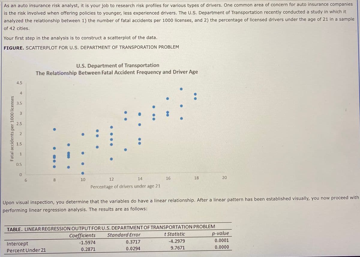 As an auto insurance risk analyst, it is your job to research risk profiles for various types of drivers. One common area of concern for auto insurance companies
is the risk involved when offering policies to younger, less experienced drivers. The U.S. Department of Transportation recently conducted a study in which it
analyzed the relationship between 1) the number of fatal accidents per 1000 licenses, and 2) the percentage of licensed drivers under the age of 21 in a sample
of 42 cities.
Your first step in the analysis is to construct a scatterplot of the data.
FIGURE. SCATTERPLOT FOR U.S. DEPARTMENT OF TRANSPORATION PROBLEM
U.S. Department of Transportation
The Relationship Between Fatal Accident Frequency and Driver Age
4.5
3.5
3
2.5
2.
1.5
0.5
8.
10
12
14
16
18
20
Percentage of drivers under age 21
Upon visual inspection, you determine that the variables do have a linear relationship. After a linear pattern has been established visually, you now proceed with
performing linear regression analysis. The results are as follows:
TABLE. LINEAR REGRESSION OUTPUTFORU.S. DEPARTMENT OF TRANSPORTATION PROBLEM
Standard Error
t Statistic
p-value
Coefficients
-1.5974
0.3717
-4.2979
0.0001
Intercept
0.2871
0.0294
9.7671
0.0000
Percent Under 21
Fatal accidents per 1000 licenses
1.
