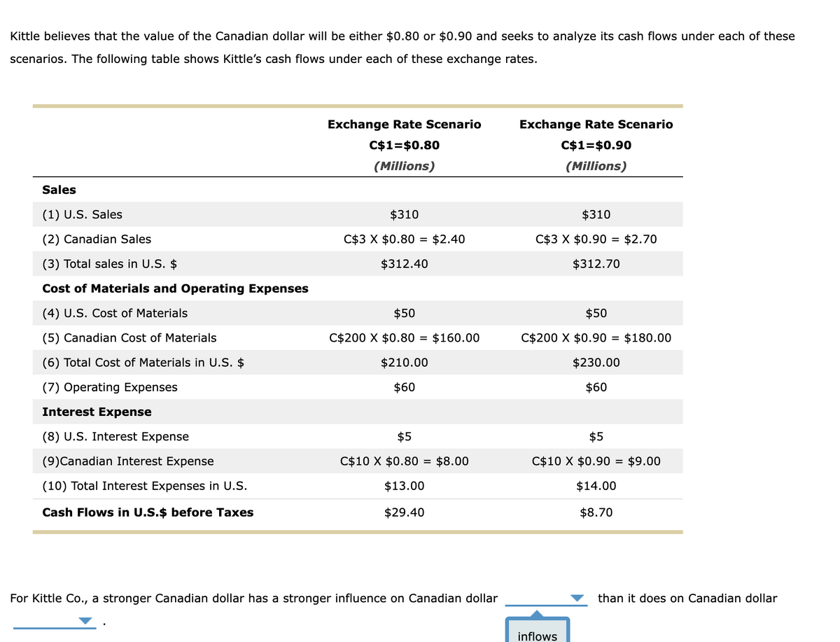 Kittle believes that the value of the Canadian dollar will be either $0.80 or $0.90 and seeks to analyze its cash flows under each of these
scenarios. The following table shows Kittle's cash flows under each of these exchange rates.
Sales
(1) U.S. Sales
(2) Canadian Sales
(3) Total sales in U.S. $
Cost of Materials and Operating Expenses
(4) U.S. Cost of Materials
(5) Canadian Cost of Materials
(6) Total Cost of Materials in U.S. $
(7) Operating Expenses
Interest Expense
(8) U.S. Interest Expense
(9) Canadian Interest Expense
(10) Total Interest Expenses in U.S.
Cash Flows in U.S.$ before Taxes
Exchange Rate Scenario
C$1=$0.80
Exchange Rate Scenario
C$1=$0.90
(Millions)
(Millions)
$310
$310
C$3 X $0.80 $2.40
=
C$3 X $0.90 = $2.70
$312.40
$312.70
$50
$50
C$200 X $0.80 = $160.00
C$200 X $0.90 = $180.00
$210.00
$60
$230.00
$60
$5
C$10 X $0.80: = $8.00
$13.00
$29.40
For Kittle Co., a stronger Canadian dollar has a stronger influence on Canadian dollar
$5
C$10 X $0.90 = $9.00
$14.00
$8.70
inflows
than it does on Canadian dollar