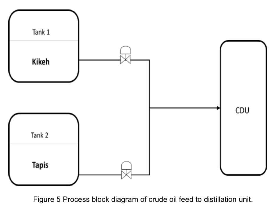 Tank 1
Kikeh
CDU
Tank 2
Tapis
Figure 5 Process block diagram of crude oil feed to distillation unit.
