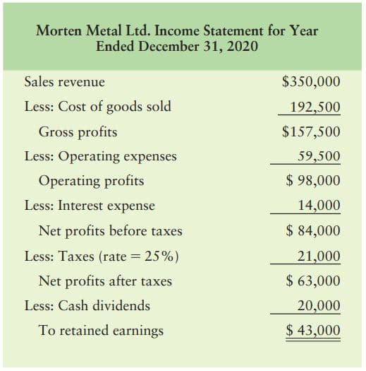 Morten Metal Ltd. Income Statement for Year
Ended December 31, 2020
Sales revenue
$350,000
Less: Cost of goods sold
192,500
Gross profits
$157,500
Less: Operating expenses
59,500
Operating profits
$ 98,000
Less: Interest expense
14,000
Net profits before taxes
$ 84,000
Less: Taxes (rate = 25%)
21,000
Net profits after taxes
$ 63,000
Less: Cash dividends
20,000
To retained earnings
$ 43,000
