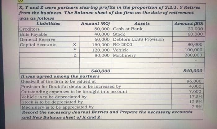 X, Y and Z were partners sharing profits in the proportion of 3:2:1. Y Retires
from the business. The Balance sheet of the firm on the date of retirement
was as follows
Liabilities
Creditors
Bills Payable
General Reserve
Capital Accounts
X
Y
Z
Amount (RO)
Assets
80,000 Cash at Bank
40,000 Stock
60,000 Debtors LESS Provision
160,000 RO 2000.
120,000 Vehicle
80,000 Machinery
540,000
Amount (RO)
20,000
60,000
80,000
100,000
280,000
540,000
It was agreed among the partners
Goodwill of the firm to be valued at
Provision for Doubtful debts to be increased by
Outstanding expenses to be brought into account
Vehicle is to be depreciated by
Stock is to be depreciated by
Machinery is to be appreciated by
Record the necessary Journal Entries and Prepare the necessary accounts
and New Balance sheet of X and Z.
96,000
4,000
7,600
17.5%
12.5%
7.5%