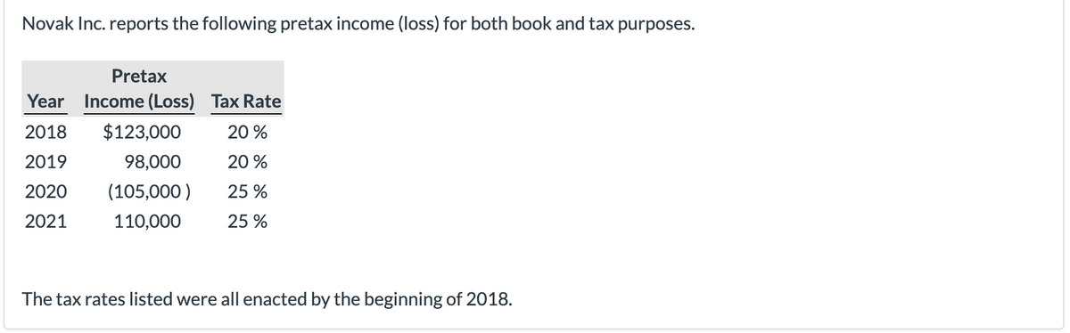 Novak Inc. reports the following pretax income (loss) for both book and tax purposes.
Pretax
Year Income (Loss) Tax Rate
2018
20 %
2019
20 %
2020
25 %
2021
25 %
$123,000
98,000
(105,000)
110,000
The tax rates listed were all enacted by the beginning of 2018.