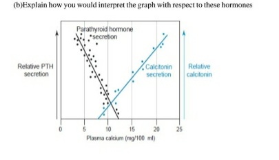 (b)Explain how you would interpret the graph with respect to these hormones
Parathyroid hormone
secretion
Relative PTH
secretion
Calcitonin
secretion
Relative
calcitonin
10
15
20
25
Plasma calcium (mg/100 ml)
