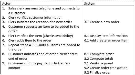 Actor
System
1. Sales clerk answers telephone and connects to
a customer
2. Clerk verifies customer information
3. Clerk initiates the creation of a new order
3.1 Create a new order
4. Customer requests an item to be added to the
order
5. Clerk verifies the item (Checks availability)
5.1 Display item information
6. Clerk adds item to the order
6.1 Add create an order item
7. Repeat steps 4, 5, 6 until all items are added to
the order
8. Customer indicates end of order, clerk enters
8.1 Complete order
8.2 Compute totals
9.1 Verify payment
end of order
9.
Customer submits payment; clerk enters
amount
9.2 Create order transaction
9.2 Finalize order
