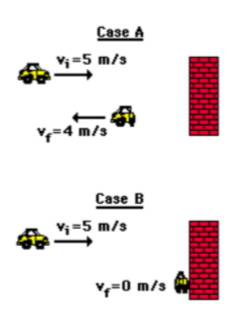 Case A
v =5 m/s
-4 m/s
Case B
V =5 m/s
-0 m/s
