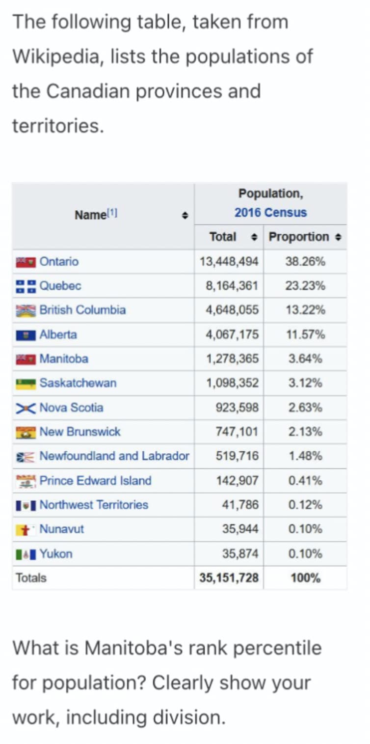 The following table, taken from
Wikipedia, lists the populations of
the Canadian provinces and
territories.
Population,
Namel1)
2016 Census
Total
• Proportion +
Ontario
13,448,494
38.26%
Quebec
8,164,361
23.23%
British Columbia
4,648,055
13.22%
| Alberta
| Manitoba
4,067,175
11.57%
1,278,365
3.64%
Saskatchewan
1,098,352
3.12%
Nova Scotia
923,598
2.63%
| New Brunswick
747,101
2.13%
E Newfoundland and Labrador
519,716
1.48%
Prince Edward Island
142,907
0.41%
I+| Northwest Territories
t* Nunavut
41,786
0.12%
35,944
0.10%
1I Yukon
35,874
0.10%
Totals
35,151,728
100%
What is Manitoba's rank percentile
for population? Clearly show your
work, including division.
