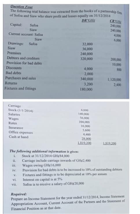 Question Four
The following trial balance was extracted from the books of a partnership fim
of Sofoa and Siaw who share profit and losses equally on 31/12/2014
CR'GHe
240,000
240,000
DR'GHe
Capital:
Safoa
Siaw
Current account: Safoa
4,000
Siaw
6,000
Drawings: Safoa
Siaw
32,000
36,000
Premises
240,000
Debtors and creditors
320,000
200,000
10,000
Provision for bad debts
Discounts
4,000
800
Bad debts
2,000
Purchases and sales
340,000
1,120,000
Returns
3,200
2,400
Fixtures and fittings
180,000
Carriage
Stock (1/1/2014)
Salaries
Wages
4,000
140,000
56,000
104,000
Rates
16,000
Insurance
5,600
Office expenses
Cash at hand
4,400
28,000
L819,200
1819.200
The following additional information is given:
i.
Stock at 31/12/2014 GH¢84,000
Carriage include carriage inwards of GH¢2,400
Wages owing GH¢16,000
Provision for bad debts is to be increased to 10% of outstanding debtors
Fixtures and fittings is to be depreciated at 10% per annum
Interest on capital is at 5%
Safoa is to receive a salary of GH¢20,000
ii.
ii.
iv.
v.
vi.
vii.
Required:
Prepare an Income Statement for the year ended 31/12/2014, Income Statement
Appropriation Account, Current Account of the Partners and the Statement of
Financial Position as at that date.
