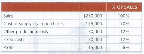 % OF SALES
Sales
$250,000
100%
Cost of supply chain purchases
175,000
70%
Other production costs
30,000
12%
Fixed costs
30,000
12%
Profit
15,000
6%
