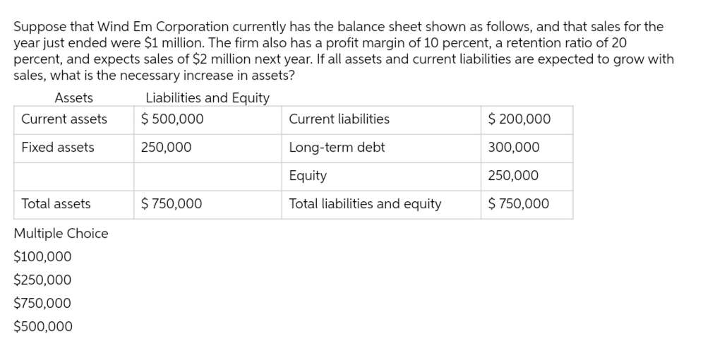Suppose that Wind Em Corporation currently has the balance sheet shown as follows, and that sales for the
year just ended were $1 million. The firm also has a profit margin of 10 percent, a retention ratio of 20
percent, and expects sales of $2 million next year. If all assets and current liabilities are expected to grow with
sales, what is the necessary increase in assets?
Assets
Current assets
Fixed assets
Total assets
Multiple Choice
$100,000
$250,000
$750,000
$500,000
Liabilities and Equity
$ 500,000
250,000
$ 750,000
Current liabilities
Long-term debt
Equity
Total liabilities and equity
$ 200,000
300,000
250,000
$ 750,000