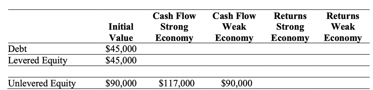Debt
Levered Equity
Unlevered Equity
Initial
Value
$45,000
$45,000
$90,000
Cash Flow
Strong
Economy
$117,000
Cash Flow
Weak
Economy
$90,000
Returns
Strong
Economy
Returns
Weak
Economy