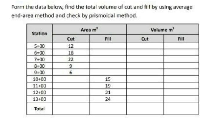 Form the data below, find the total volume of cut and fill by using average
end-area method and check by prismoidal method.
Area m?
Volume m'
Station
Cut
Fill
Cut
Fill
5+00
12
6+00
16
7+00
22
8+00
9+00
10+00
15
11+00
19
12+00
21
13+00
24
Total
